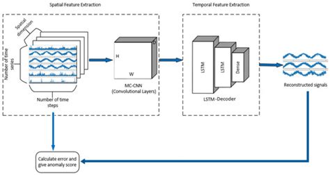 A Hybrid Deep Learning Framework for Unsupervised Anomaly Detection in ...
