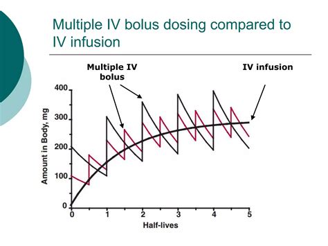 05_Multiple dosing IV bolus.ppt