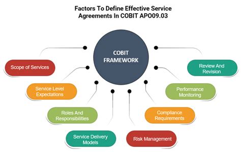 COBIT APO09.03 - Define And Prepare Service Agreements – ITSM Docs ...