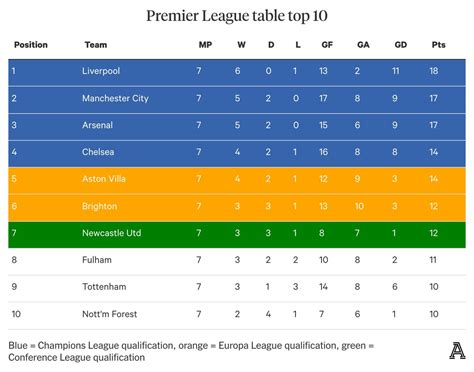 What the Premier League table does (and does not) tell us about each club - The Athletic