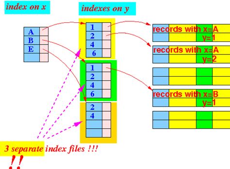 SQL Multi-Key 的图像结果