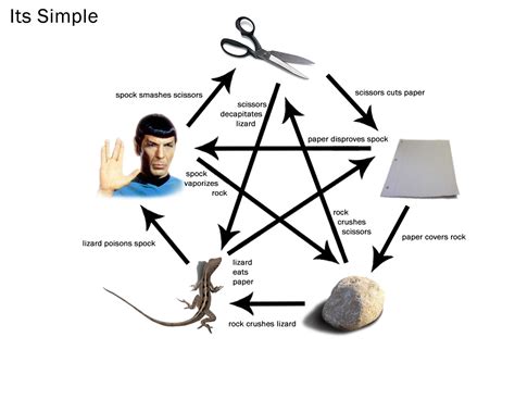 silly rabbit, tricks are for kids: rock, paper, scissors, lizard, spock