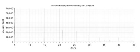 Powder Diffraction Pattern 的图像结果