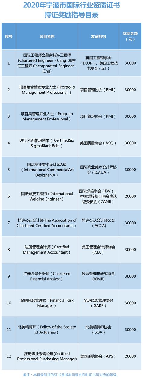 重磅！关于宁波市持有CPPM注册采购经理证书补贴2W奖励有关工作的通知！ - 知乎