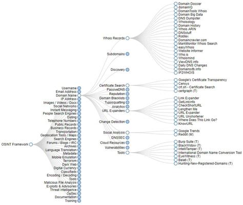 Mapping Tools for Open Source Intelligence with Cyber Kill Chain for ...