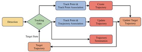 Targetless Radar–Camera Extrinsic Parameter Calibration Using Track-to ...