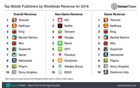 2018年中国App下载量排名全球第一：占全球50％-站长之家