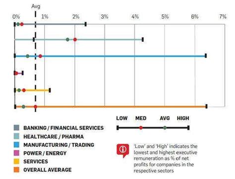 Key executive remuneration trends in India's largest listed companies ...
