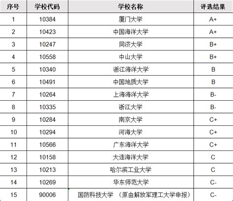 中国海洋类大学最新排名一览表，中国最好的海洋大学是哪家
