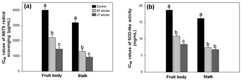 Alginate-Derived Elicitors Enhance β-Glucan Content and Antioxidant ...