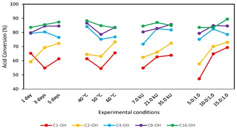 Lipase-Assisted Synthesis of Alkyl Stearates: Optimization by Taguchi ...