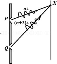 The figure shows a double slit experiment where P and Q are the slits ...