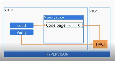 Image result for Hypervisor Protected Code Integrity Hvci