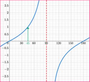 Image result for How to Graph a Trig Function without a Calc