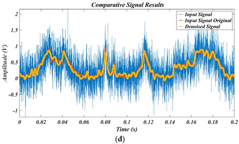 Wavelet-Based Denoising Strategies for Non-Stationary Signals in ...