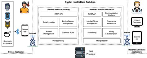 A Guide to Offline Machine Learning in Healthcare Devices