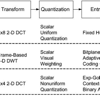 Image result for Core Coding