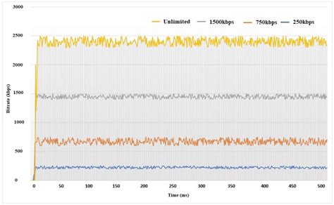 Bit Rate and Bandwidth 的图像结果