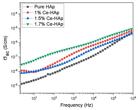 The Effect of Doping on the Electrical and Dielectric Properties of ...