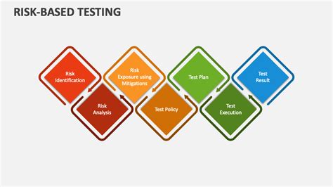 Image result for Risk Based Testing