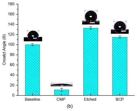 Evaluation of Chemical Mechanical Polishing-Based Surface Modification ...