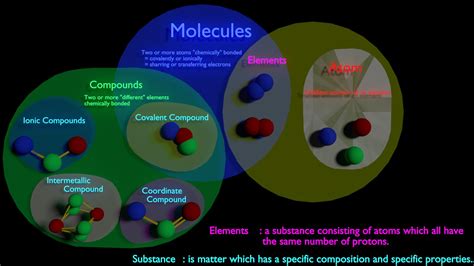terminology - Visual explanation between Molecule vs Compound vs ...