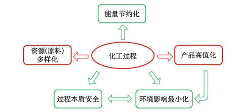 科学网—中国学科发展战略丨化工过程强化 - 科学出版社的博文