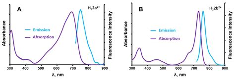NIR Absorbing AzaBODIPY Dyes for pH Sensing