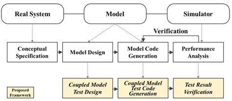 An Automated Verification Framework for DEVS Coupled Models to Enhance ...