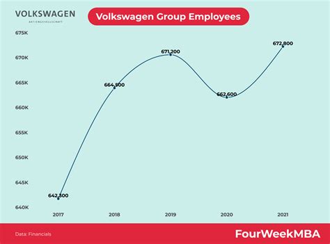 Volkswagen Employees - FourWeekMBA