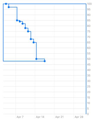 Line Chart 的图像结果