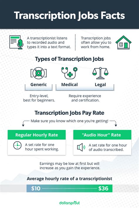 Transcription Jobs Remote