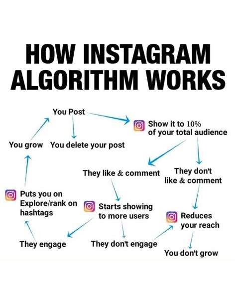 Image result for Instagram Algorithm Book