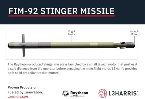 FIM-92 Stinger Missile Infographic | L3Harris® Fast. Forward.
