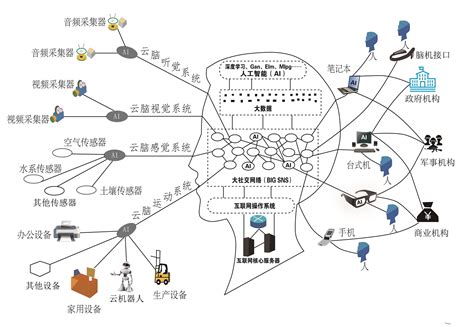 科学网—2008-2018，5个版本互联网大脑模型的演进与对比 - 刘锋的博文