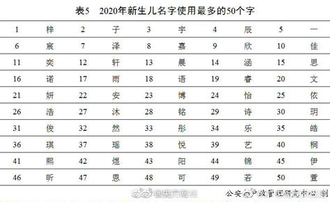 中国重名最多的30个名字！有一个名字，全国12190个人都叫它