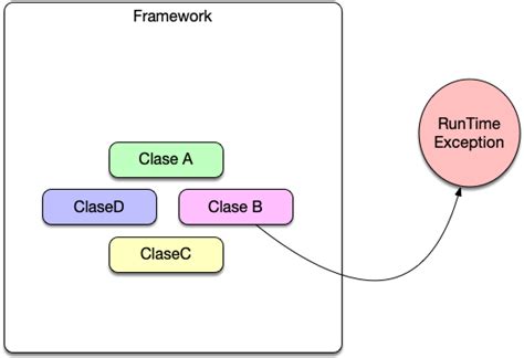 Image result for RuntimeException Java