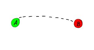 What will be the direction of water movement between two points A and B ...