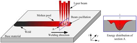 The Analysis of Energy Distribution Characteristics of Molten Pool in ...