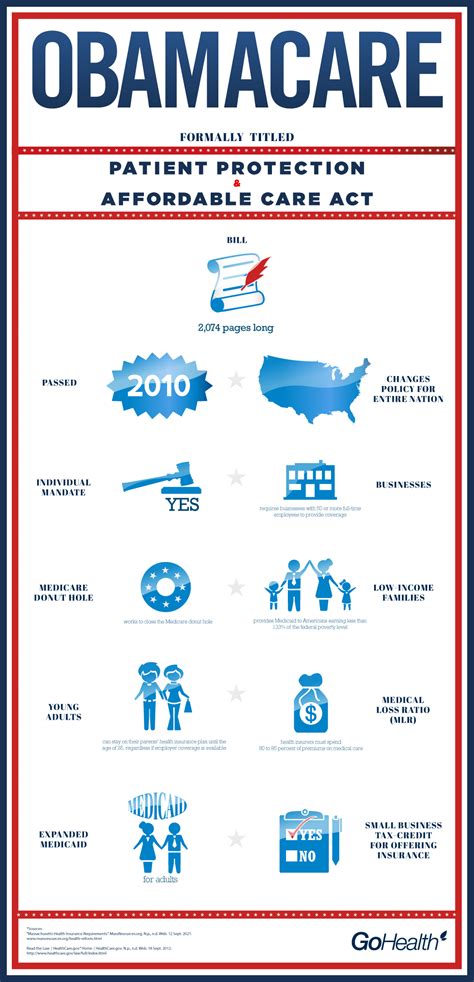 Obamacare Infographic