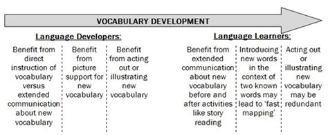 Image result for Vocabulary Development