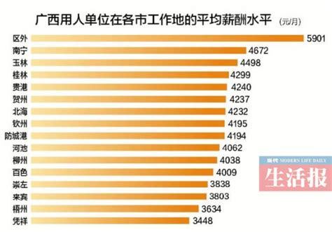 广西2022年平均工资公布！来看看你的工资排在哪里……_腾讯新闻