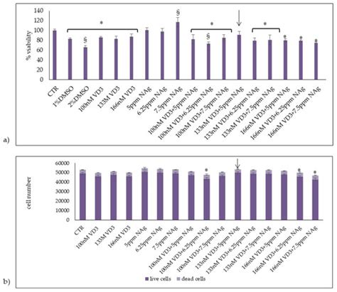 The Effect of Vitamin D3 and Silver Nanoparticles on HaCaT Cell Viability