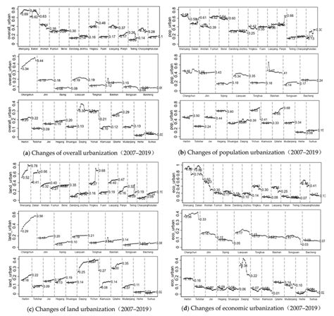 Urbanization Process 的图像结果