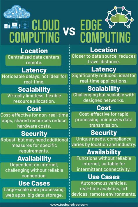 edge computing vs on premise