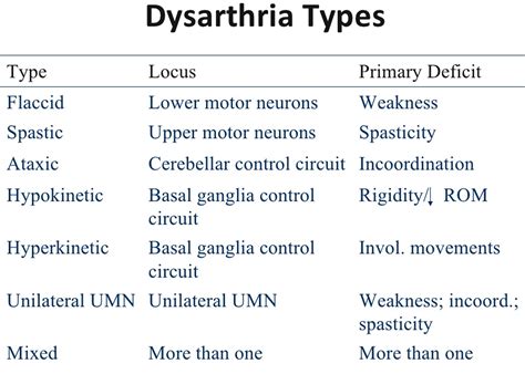 Dysarthria - Causes, Types, Symptoms, Diagnosis & Treatment