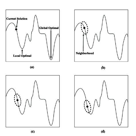 Local Optimal Solution 的图像结果