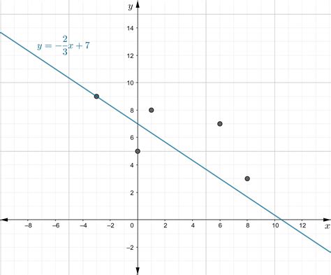 A set of points is shown on the graph. Scatter plot with a point at ...