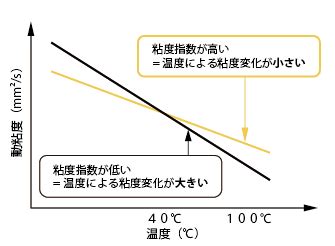 粘度指数 - Viscosity index - JapaneseClass.jp