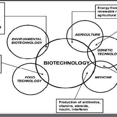 Biotechnology 的图像结果